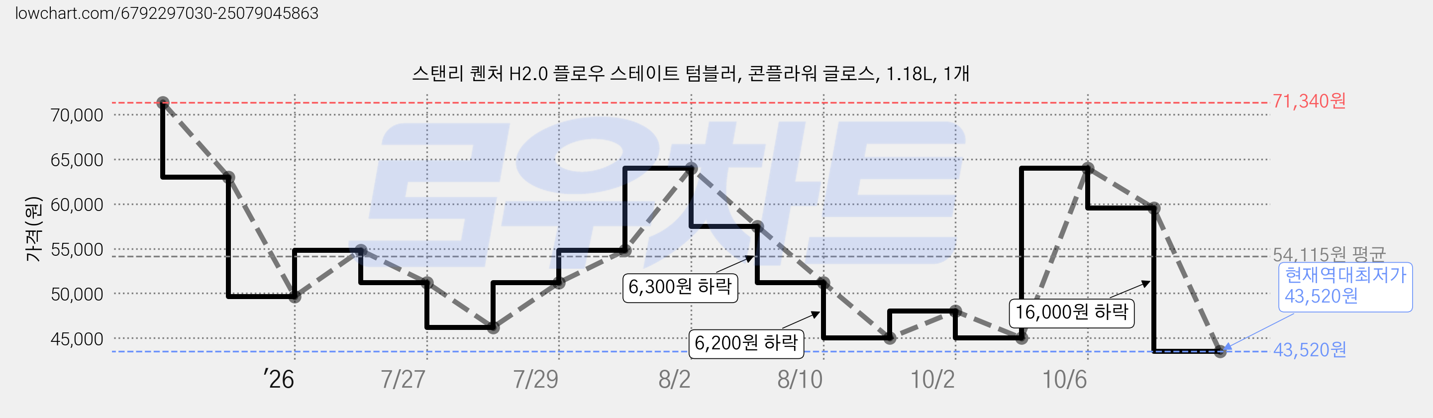 스탠리 퀜처 H2.0 플로우 스테이트 텀블러, 콘플라워 글로스, 1.18L, 1개 가격 변동 차트, 현재가 43,520원, 역대최저가