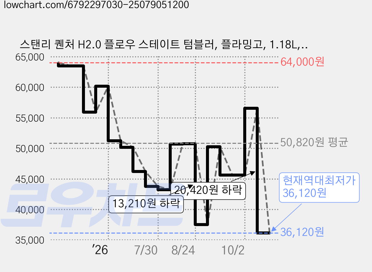 스탠리 퀜처 H2.0 플로우 스테이트 텀블러, 플라밍고, 1.18L, 1개 가격 변동 차트, 현재가 36,120원, 역대최저가