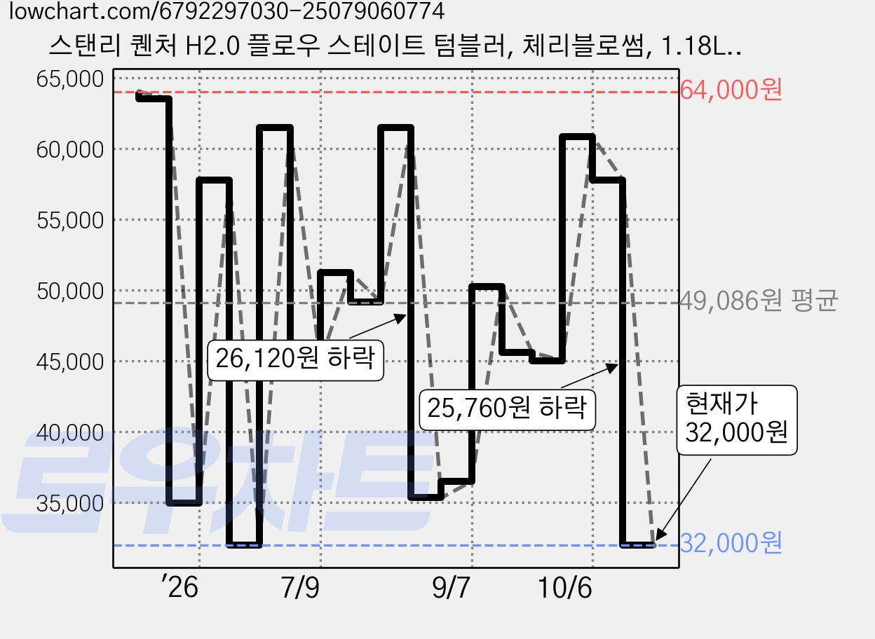스탠리 퀜처 H2.0 플로우 스테이트 텀블러, 체리블로썸, 1.18L, 1개 가격 변동 차트, 현재가 32,000원, 관측 최저가 30,460원