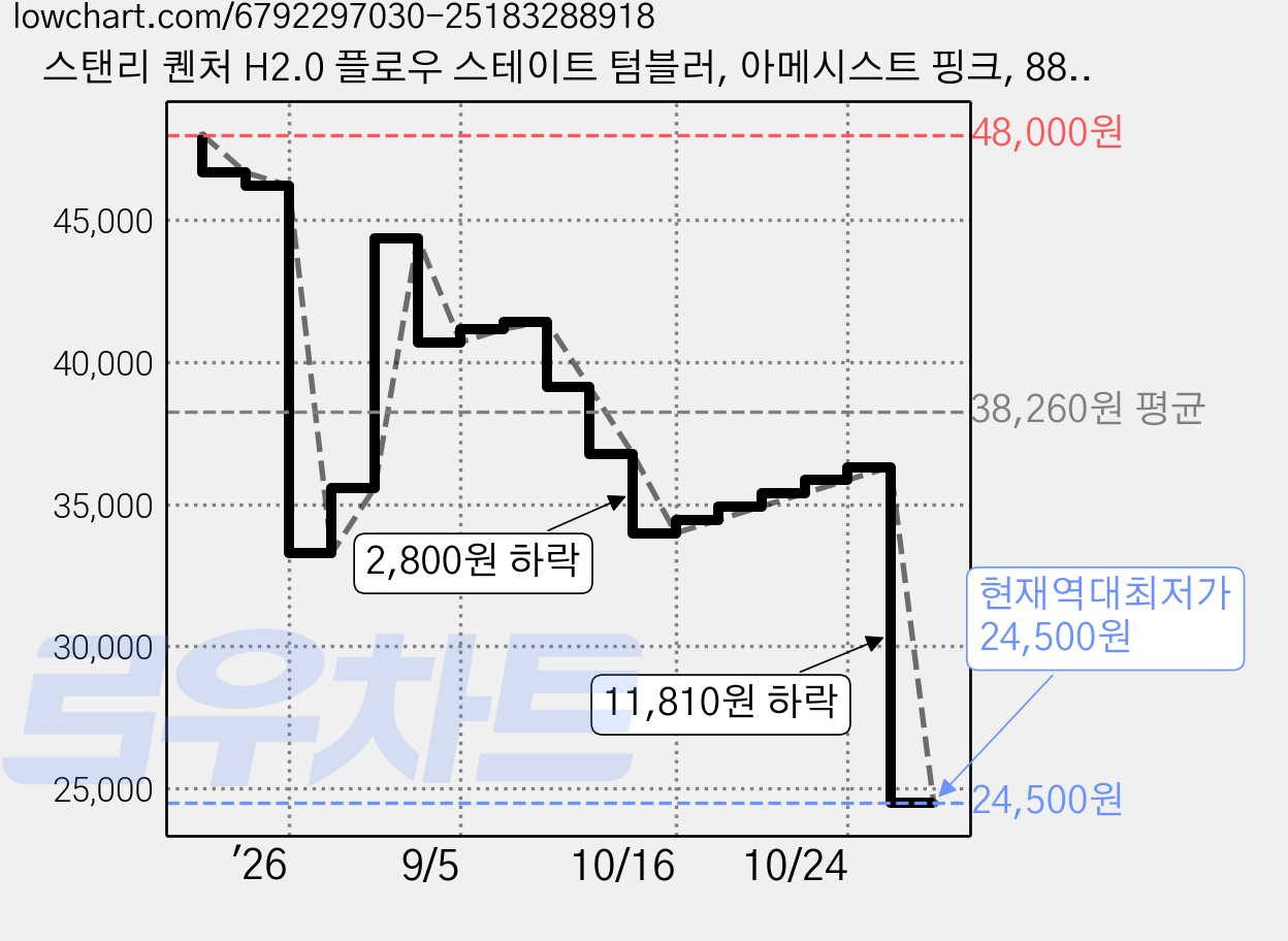 스탠리 퀜처 H2.0 플로우 스테이트 텀블러, 아메시스트 핑크, 887ml, 1개 가격 변동 차트, 현재가 24,500원, 역대최저가