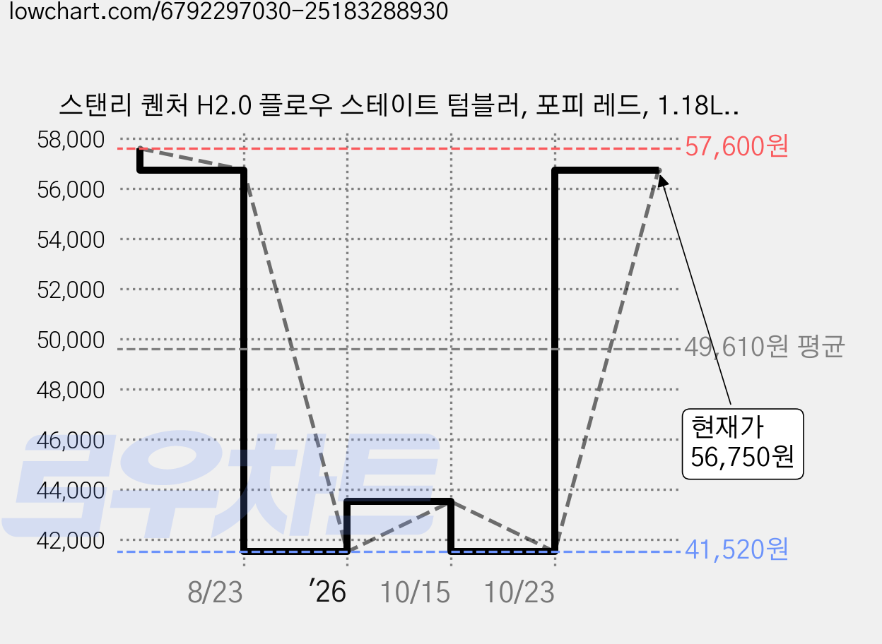 스탠리 퀜처 H2.0 플로우 스테이트 텀블러, 포피 레드, 1.18L, 1개 가격 변동 차트, 현재가 56,750원, 관측 최저가 41,520원