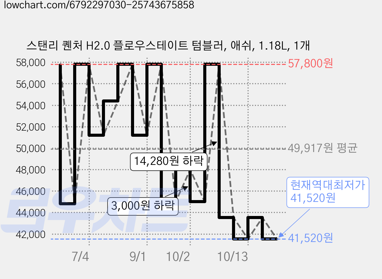 스탠리 퀜처 H2.0 플로우스테이트 텀블러, 애쉬, 1.18L, 1개 가격 변동 차트, 현재가 41,520원, 역대최저가