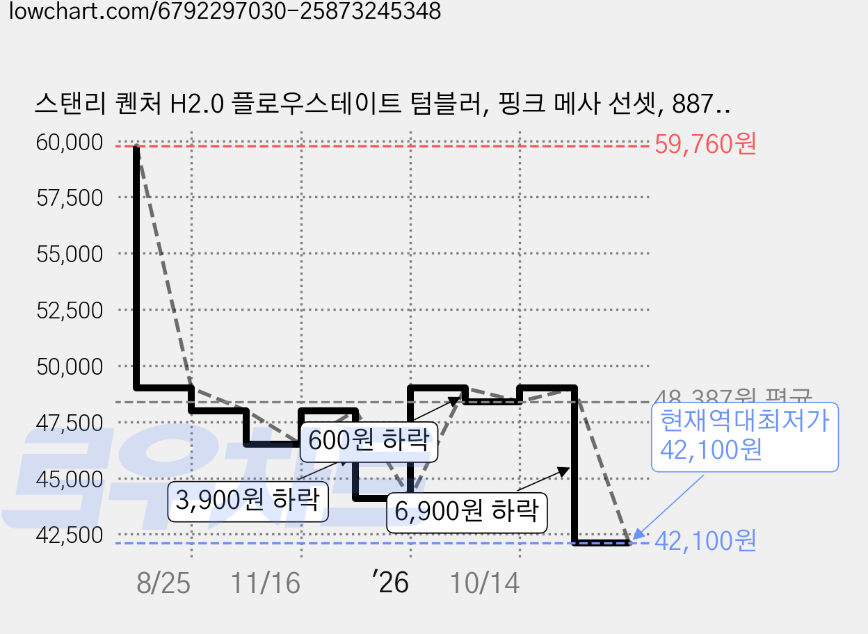 스탠리 퀜처 H2.0 플로우스테이트 텀블러, 핑크 메사 선셋, 887ml, 1개 가격 변동 차트, 현재가 42,100원, 역대최저가