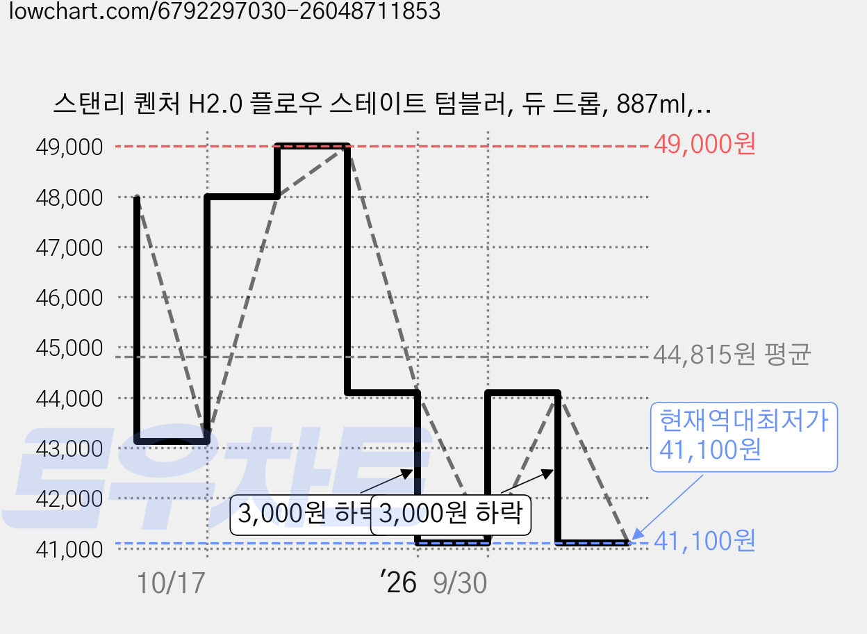 스탠리 퀜처 H2.0 플로우 스테이트 텀블러, 듀 드롭, 887ml, 1개 가격 변동 차트, 현재가 41,100원, 역대최저가