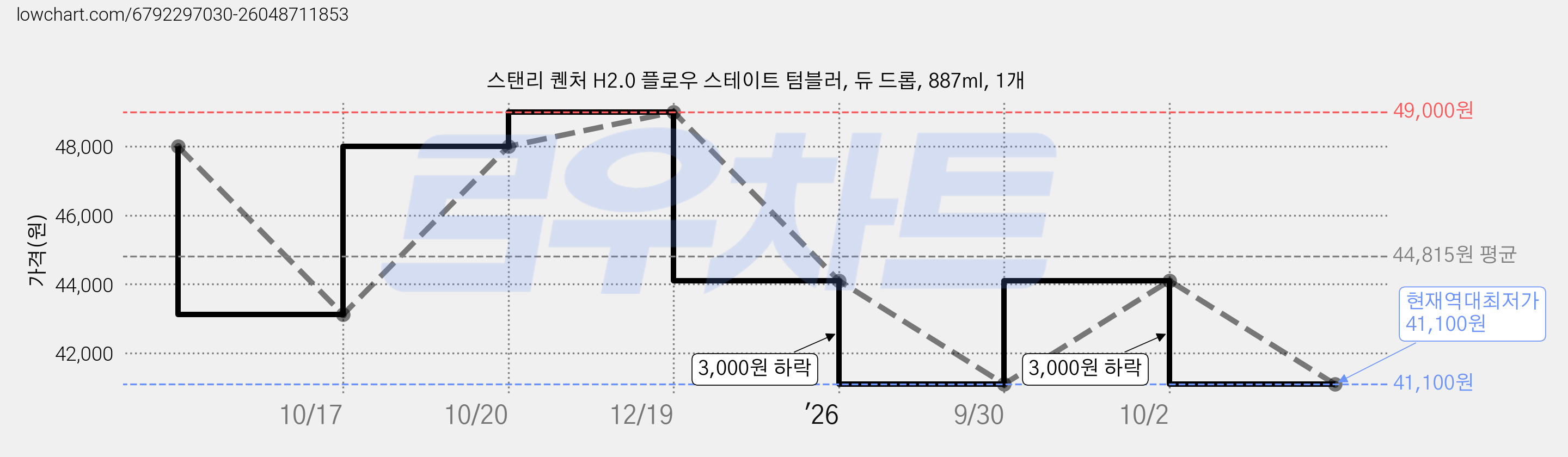 스탠리 퀜처 H2.0 플로우 스테이트 텀블러, 듀 드롭, 887ml, 1개 가격 변동 차트, 현재가 41,100원, 역대최저가