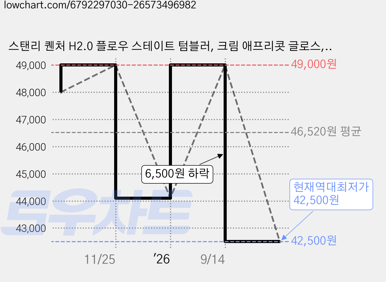 스탠리 퀜처 H2.0 플로우 스테이트 텀블러, 크림 애프리콧 글로스, 887ml, 1개 가격 변동 차트, 현재가 42,500원, 역대최저가