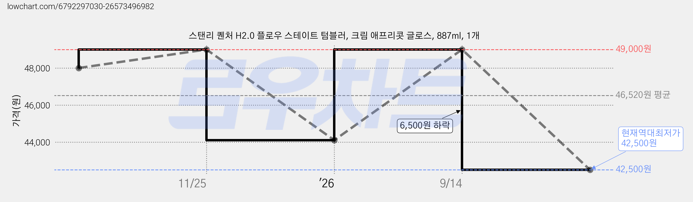스탠리 퀜처 H2.0 플로우 스테이트 텀블러, 크림 애프리콧 글로스, 887ml, 1개 가격 변동 차트, 현재가 42,500원, 역대최저가