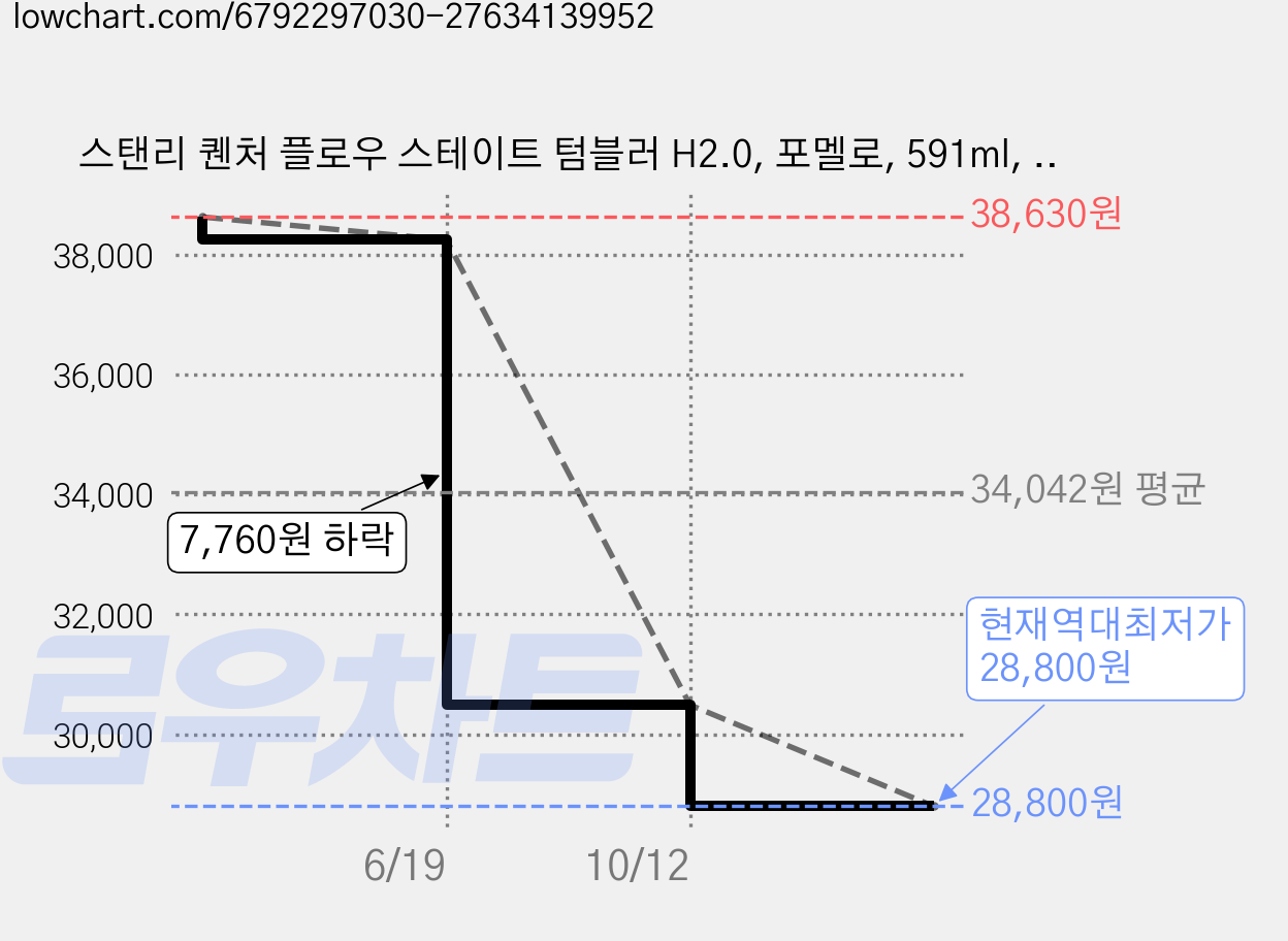 스탠리 퀜처 플로우 스테이트 텀블러 H2.0, 포멜로, 591ml, 1개 가격 변동 차트, 현재가 28,800원, 역대최저가