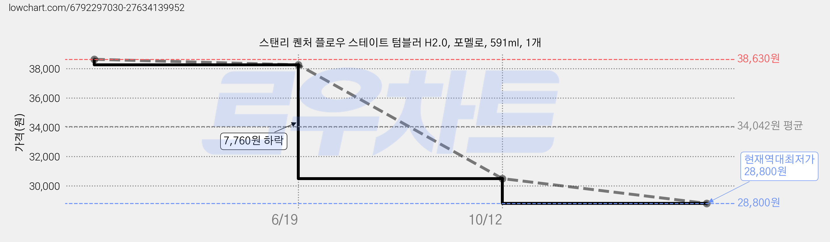 스탠리 퀜처 플로우 스테이트 텀블러 H2.0, 포멜로, 591ml, 1개 가격 변동 차트, 현재가 28,800원, 역대최저가