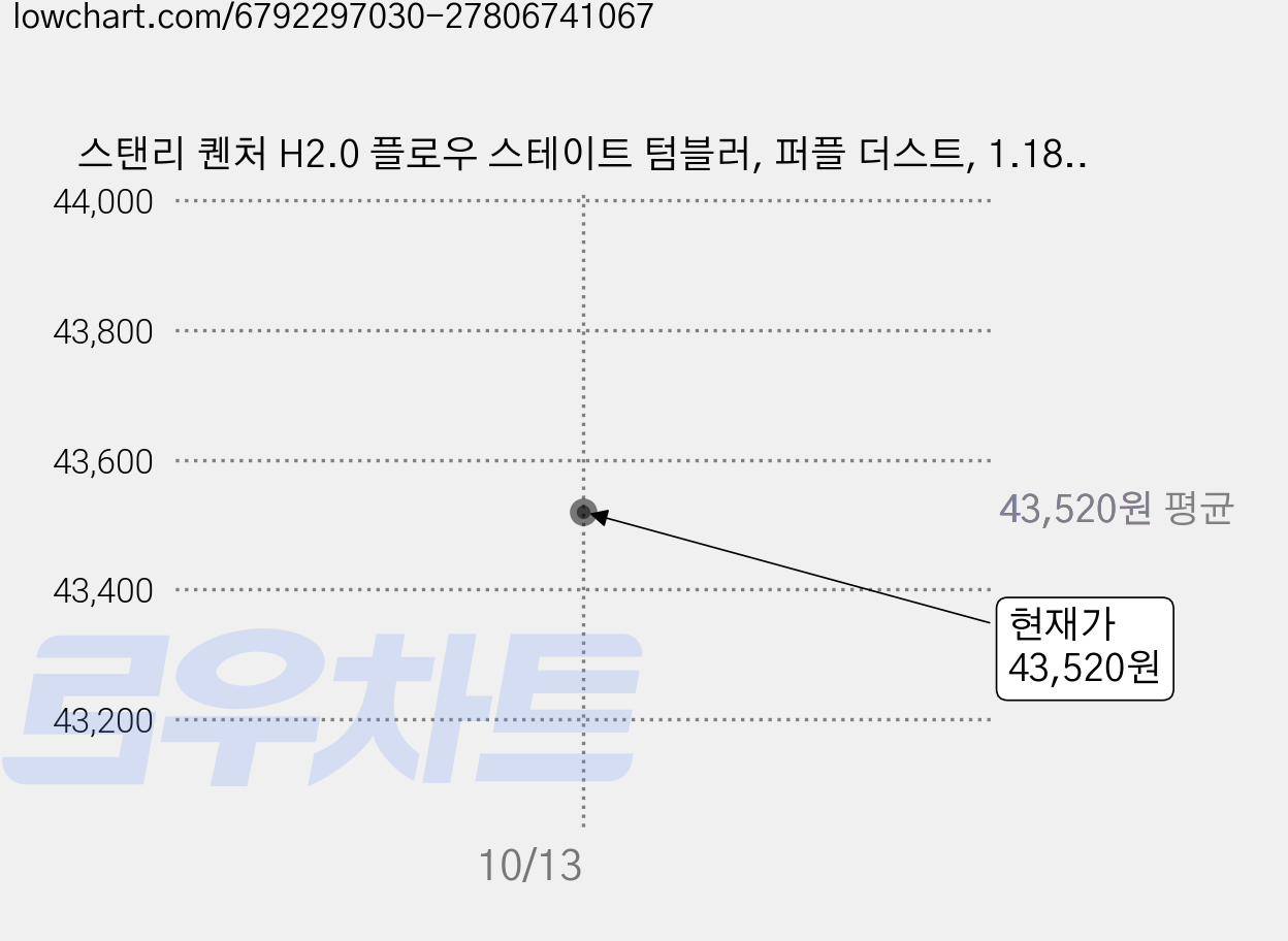 스탠리 퀜처 H2.0 플로우 스테이트 텀블러, 퍼플 더스트, 1.18L, 1개 가격 변동 차트, 현재가 43,520원, 관측 최저가 41,520원
