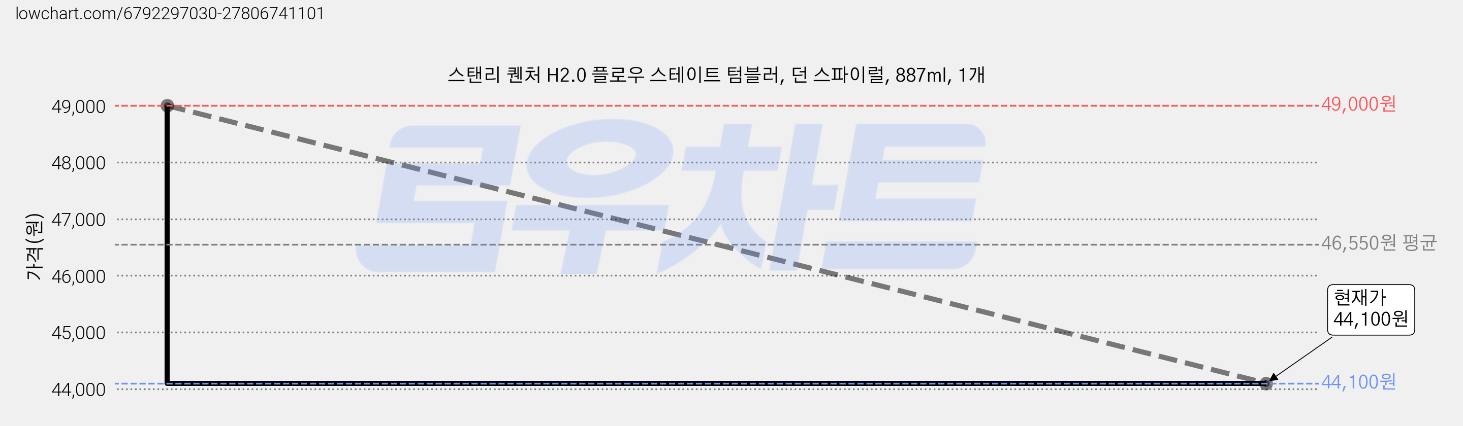 스탠리 퀜처 H2.0 플로우 스테이트 텀블러, 던 스파이럴, 887ml, 1개 가격 변동 차트, 현재가 44,100원, 관측 최저가 42,100원