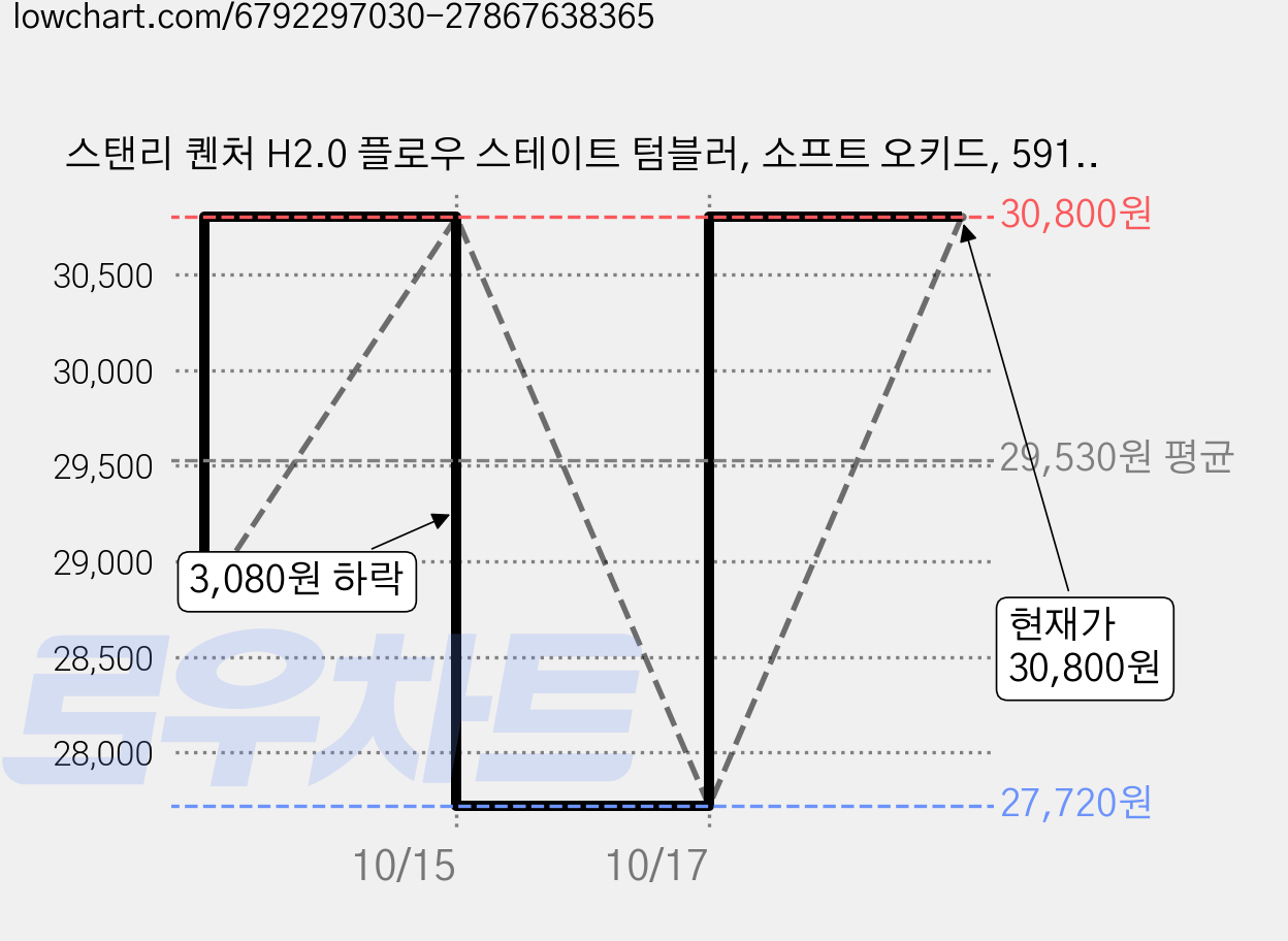 스탠리 퀜처 H2.0 플로우 스테이트 텀블러, 소프트 오키드, 591ml, 1개 가격 변동 차트, 현재가 30,800원, 관측 최저가 27,720원