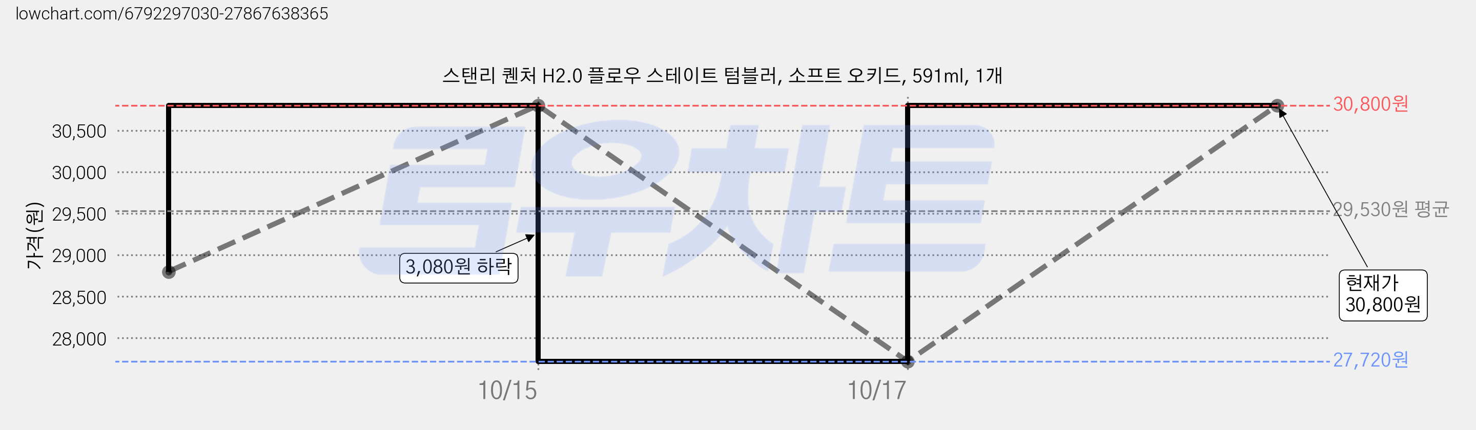 스탠리 퀜처 H2.0 플로우 스테이트 텀블러, 소프트 오키드, 591ml, 1개 가격 변동 차트, 현재가 30,800원, 관측 최저가 27,720원