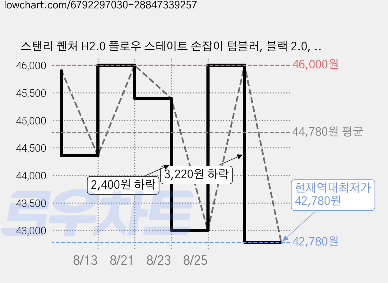 스탠리 퀜처 H2.0 플로우 스테이트 손잡이 텀블러, 블랙 2.0, 591ml, 1개 가격 변동 차트, 현재가 42,780원, 역대최저가