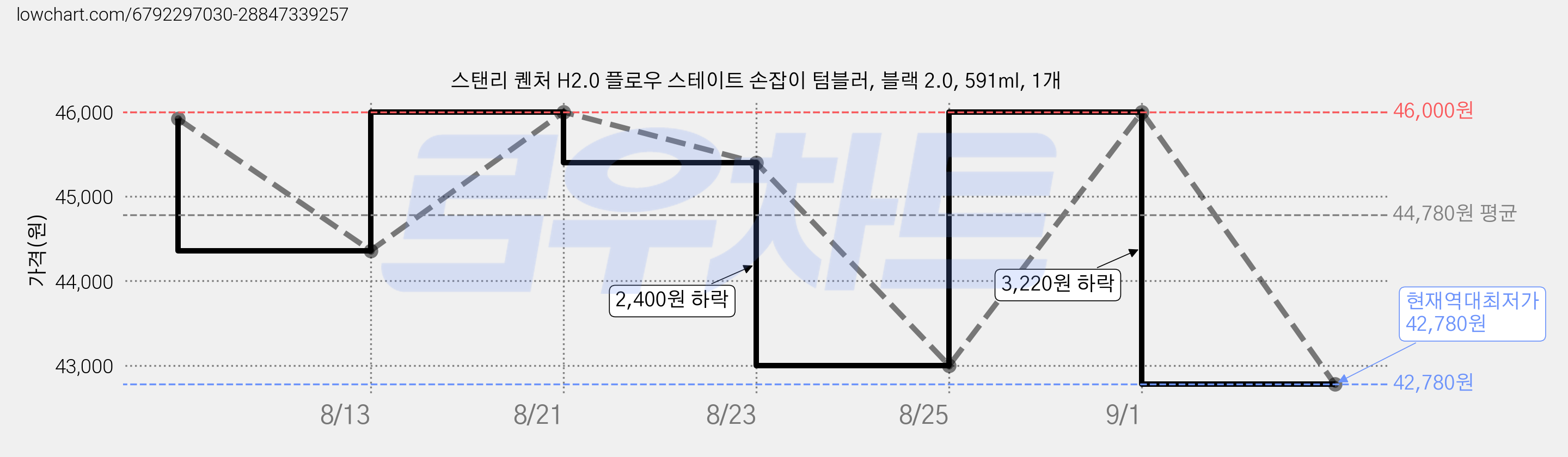 스탠리 퀜처 H2.0 플로우 스테이트 손잡이 텀블러, 블랙 2.0, 591ml, 1개 가격 변동 차트, 현재가 42,780원, 역대최저가