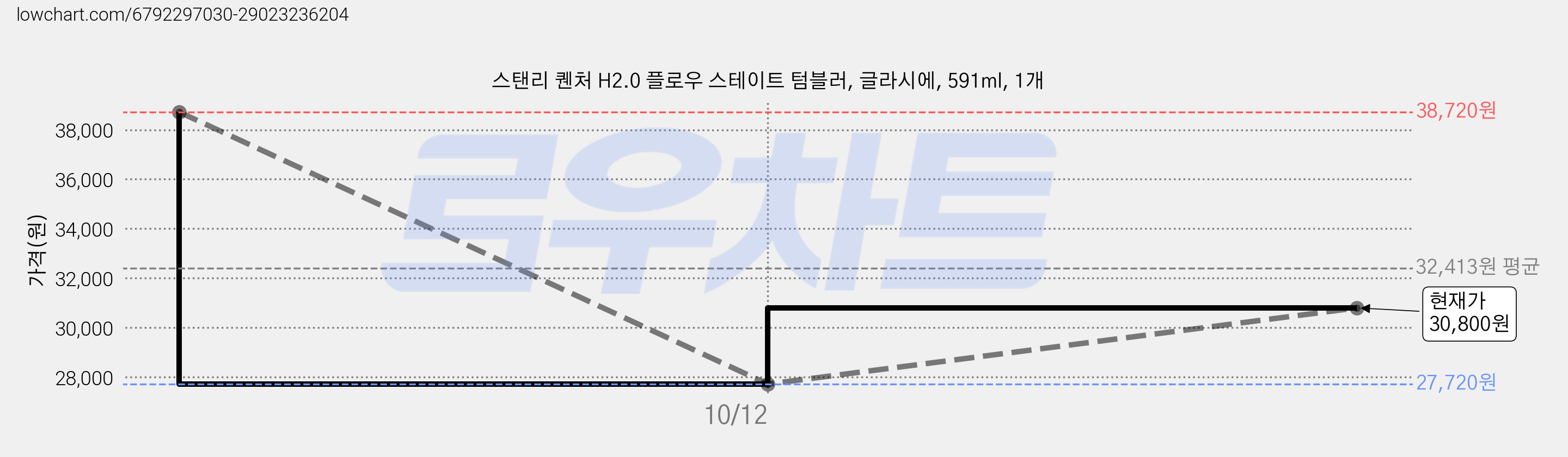 스탠리 퀜처 H2.0 플로우 스테이트 텀블러, 글라시에, 591ml, 1개 가격 변동 차트, 현재가 30,800원, 관측 최저가 27,720원