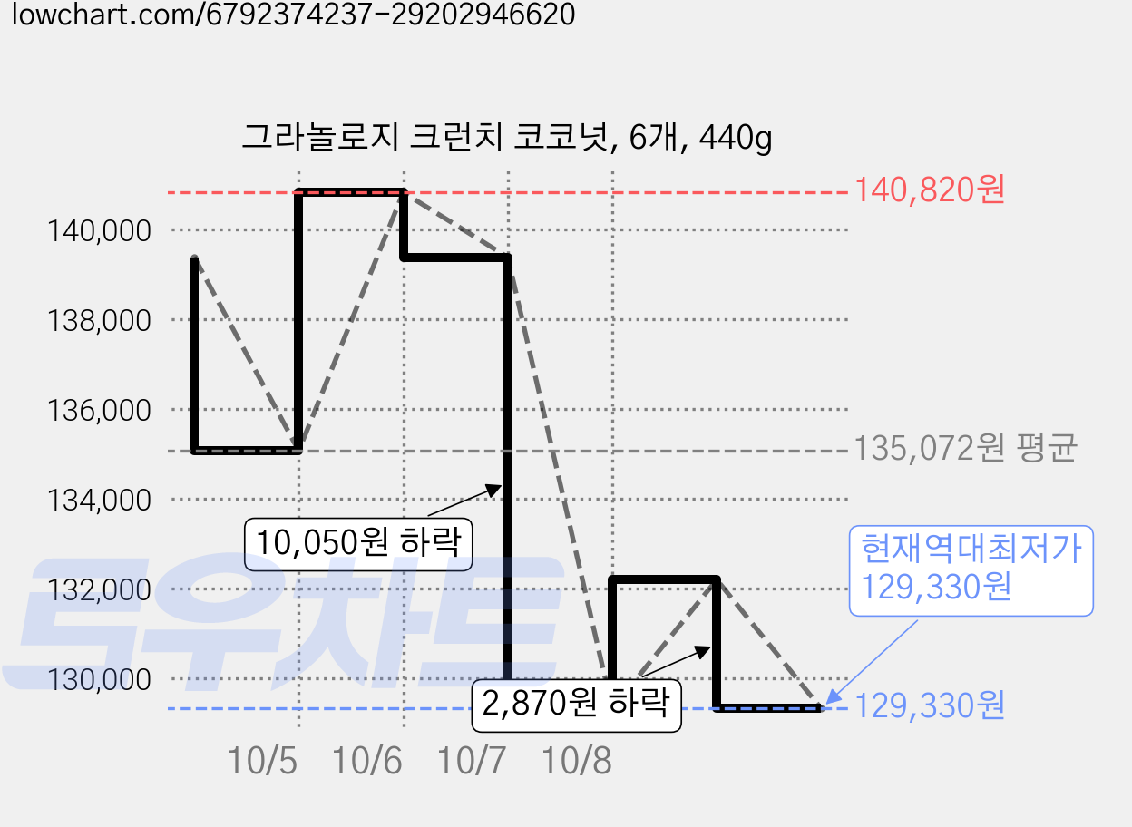 그라놀로지 크런치 코코넛, 6개, 440g 가격 변동 차트, 현재가 129,330원, 역대최저가