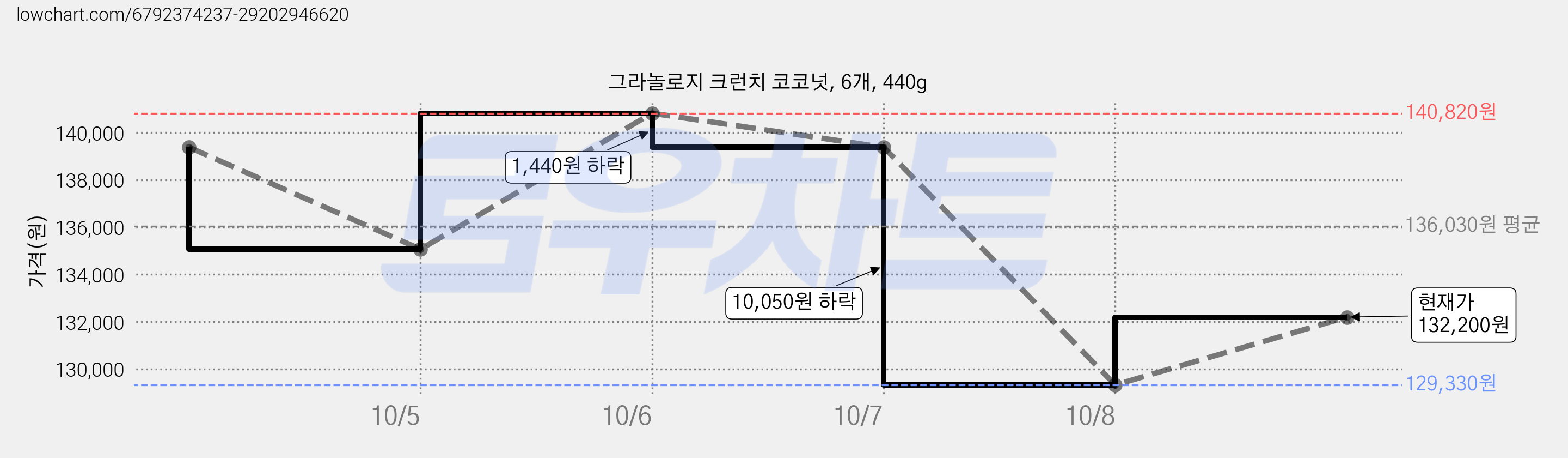 그라놀로지 크런치 코코넛, 6개, 440g 가격 변동 차트, 현재가 129,330원, 역대최저가