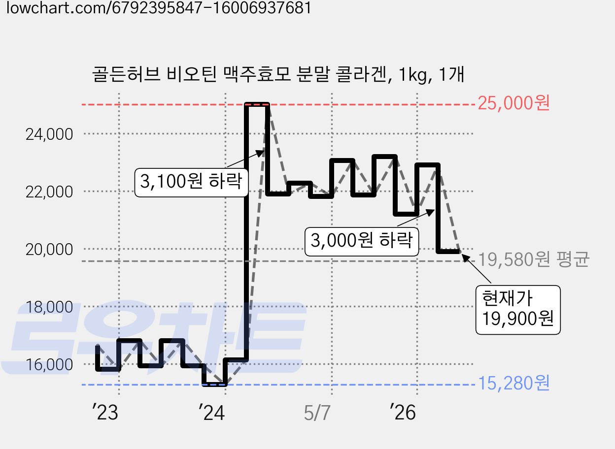 골든허브 비오틴 맥주효모 분말 콜라겐, 1kg, 1개 가격 변동 차트, 현재가 19,900원, 관측 최저가 15,280원