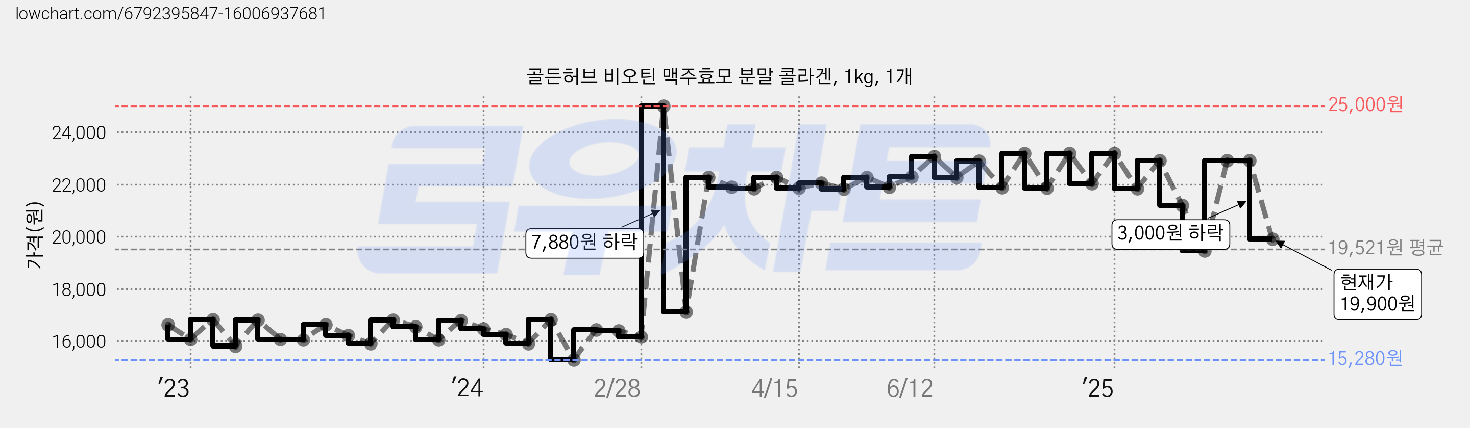 골든허브 비오틴 맥주효모 분말 콜라겐, 1kg, 1개 가격 변동 차트, 현재가 19,900원, 관측 최저가 15,280원