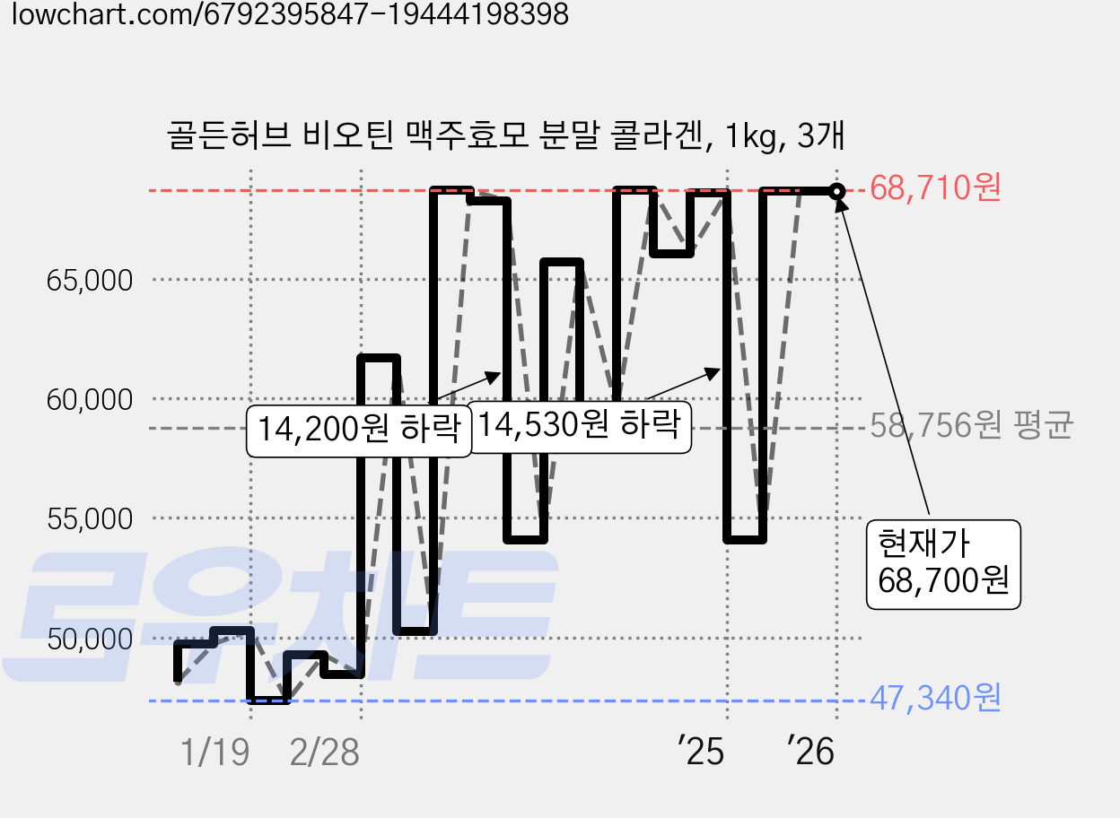 골든허브 비오틴 맥주효모 분말 콜라겐, 1kg, 3개 가격 변동 차트, 현재가 68,700원, 역대최저가