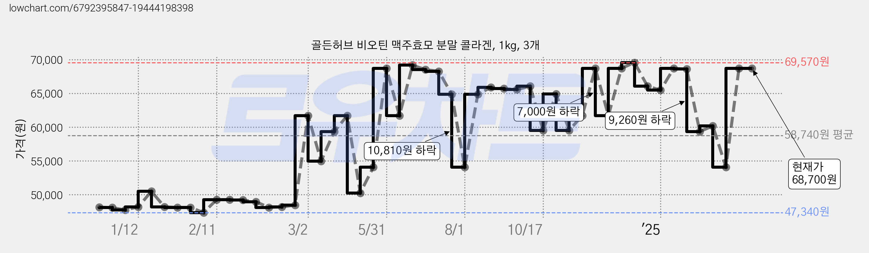 골든허브 비오틴 맥주효모 분말 콜라겐, 1kg, 3개 가격 변동 차트, 현재가 68,700원, 역대최저가