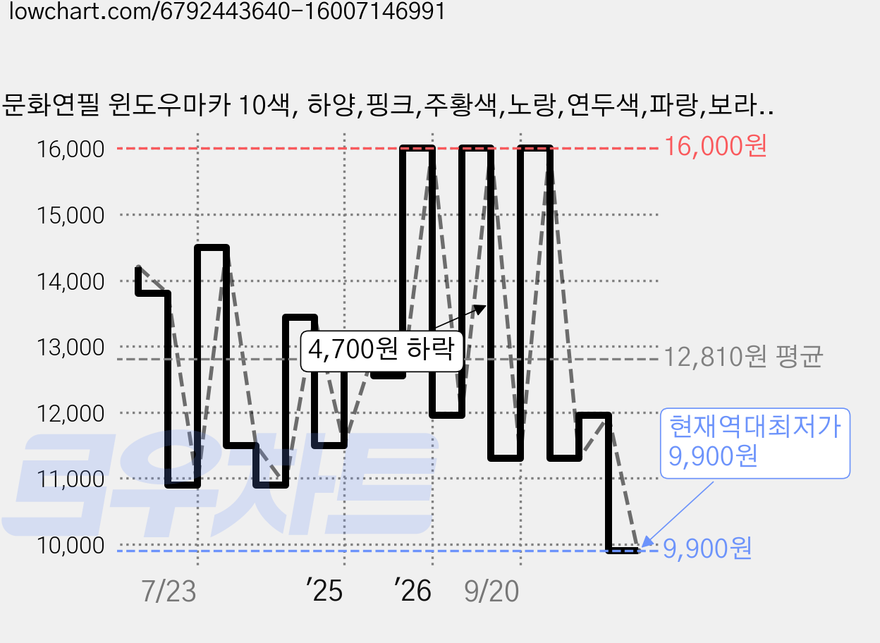 문화연필 윈도우마카 10색, 하양,핑크,주황색,노랑,연두색,파랑,보라,빨강색,갈색,베이지, 10개 가격 변동 차트, 현재가 9,900원, 역대최저가
