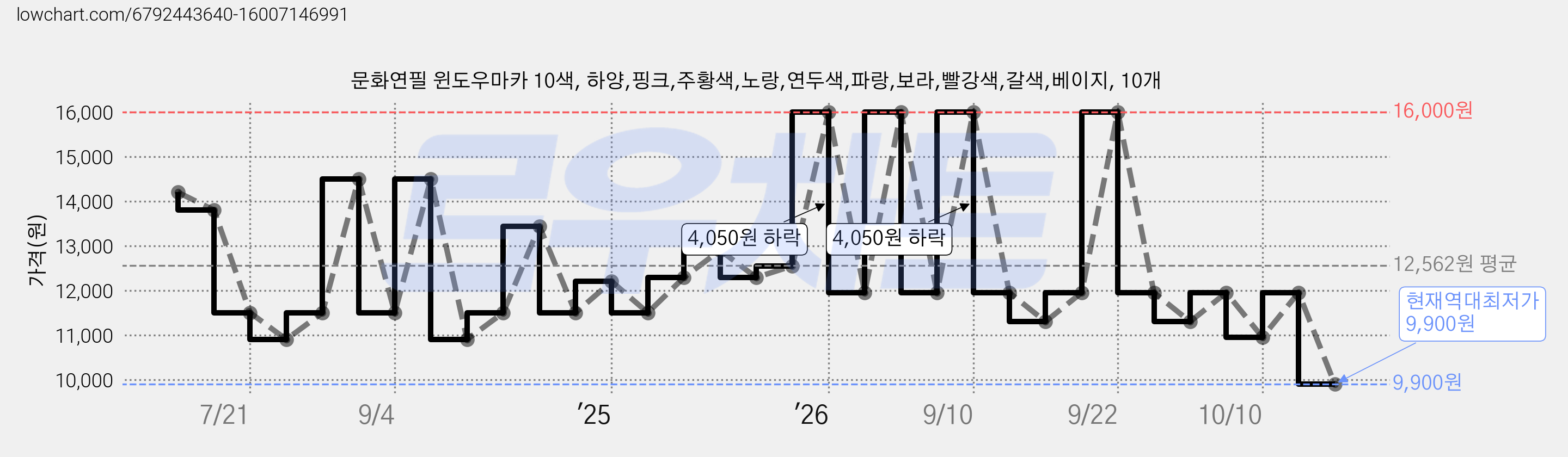 문화연필 윈도우마카 10색, 하양,핑크,주황색,노랑,연두색,파랑,보라,빨강색,갈색,베이지, 10개 가격 변동 차트, 현재가 9,900원, 역대최저가