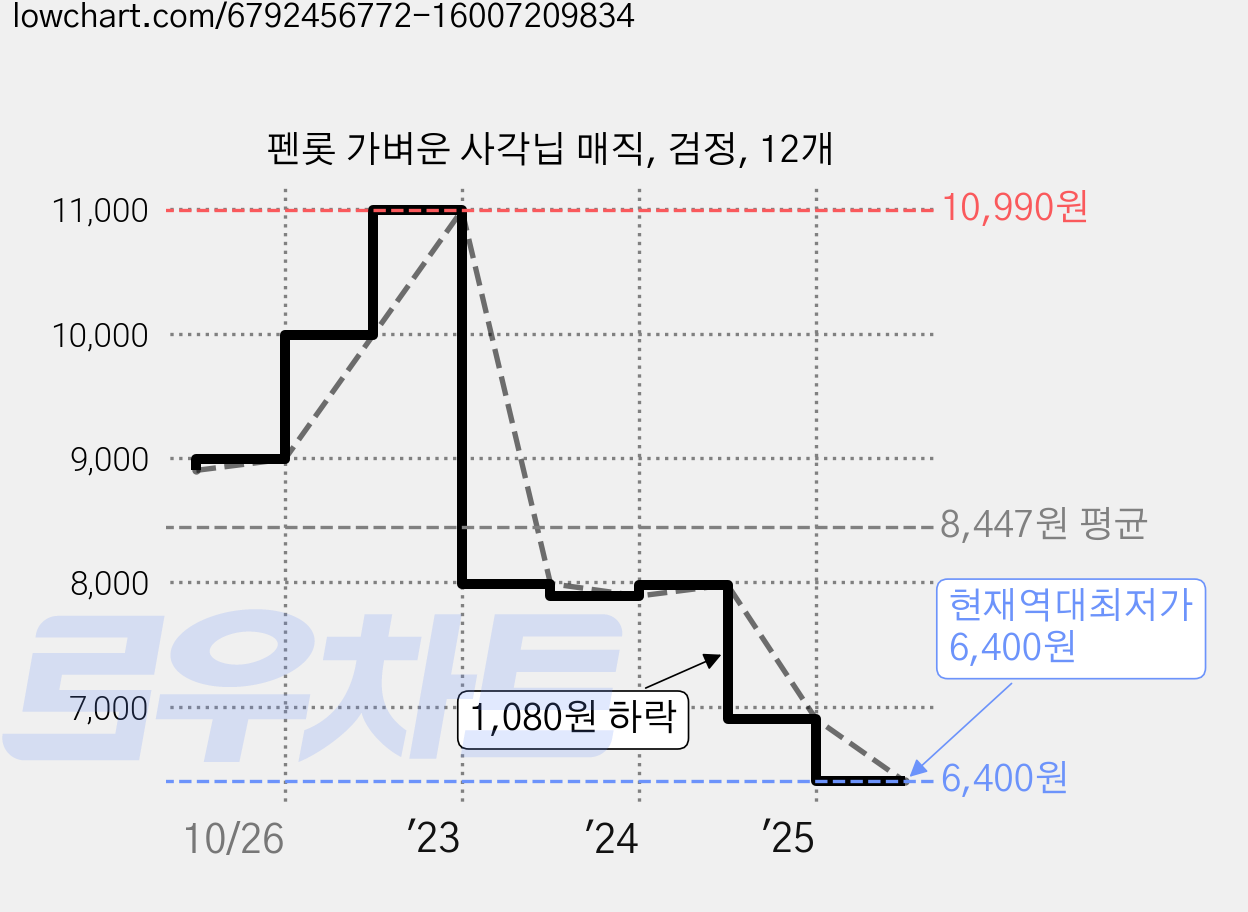 펜롯 가벼운 사각닙 매직, 검정, 12개 가격 변동 차트, 현재가 6,400원, 역대최저가
