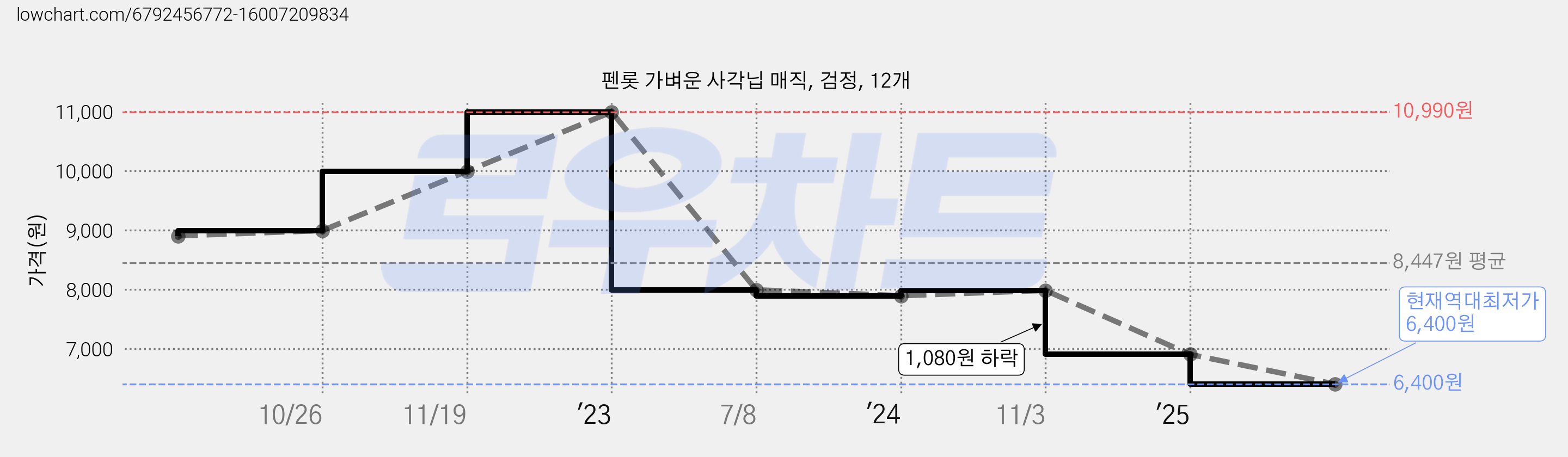 펜롯 가벼운 사각닙 매직, 검정, 12개 가격 변동 차트, 현재가 6,400원, 역대최저가
