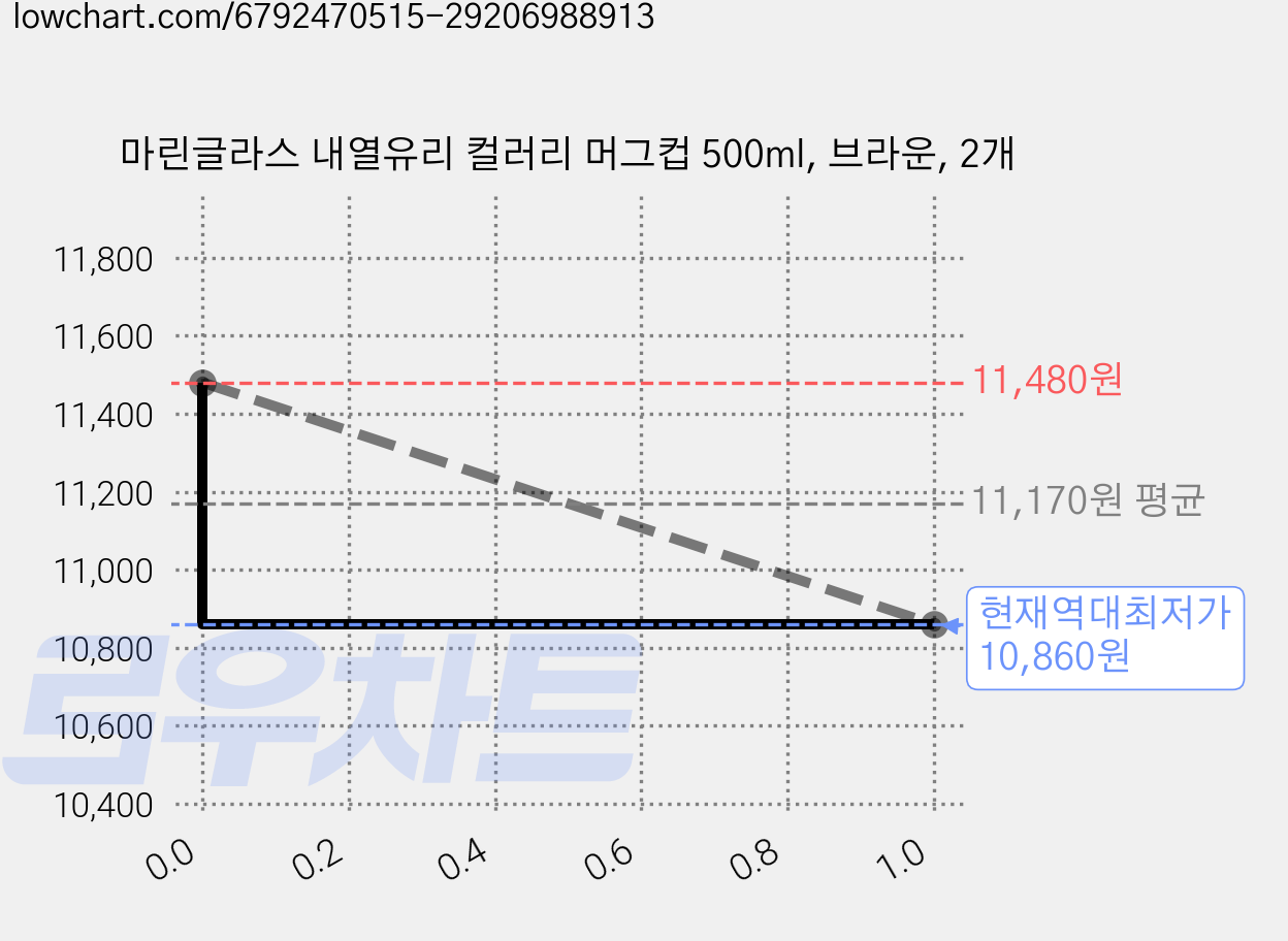 마린글라스 내열유리 컬러리 머그컵 500ml, 브라운, 2개 가격 변동 차트, 현재가 10,860원, 역대최저가