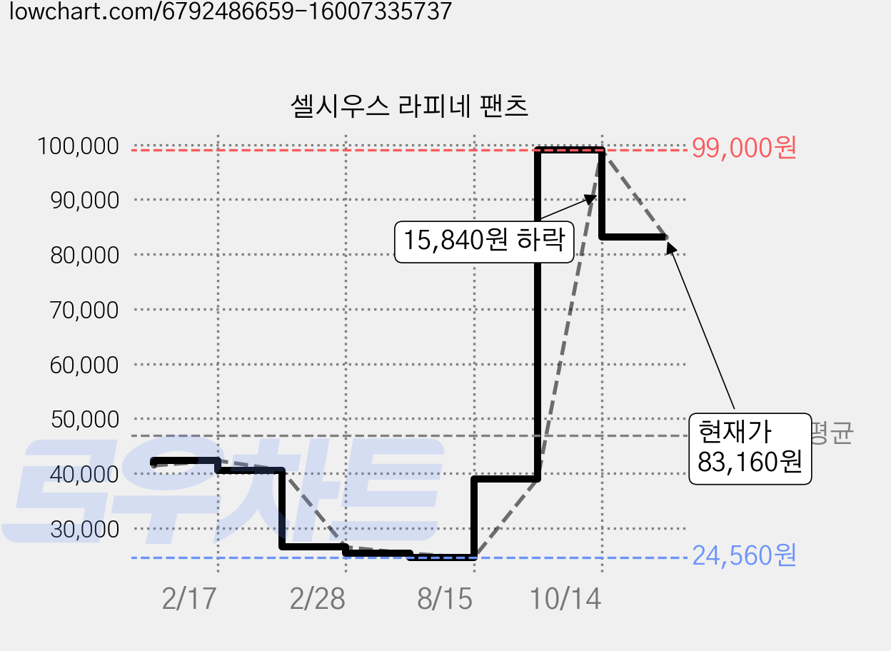 셀시우스 라피네 팬츠 가격 변동 차트, 현재가 83,160원, 관측 최저가 24,560원