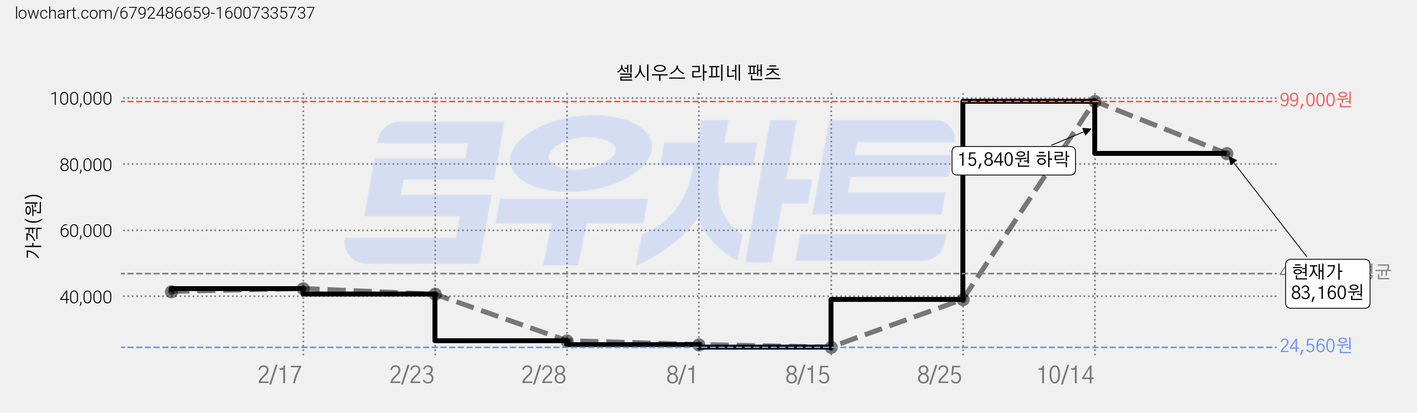 셀시우스 라피네 팬츠 가격 변동 차트, 현재가 83,160원, 관측 최저가 24,560원