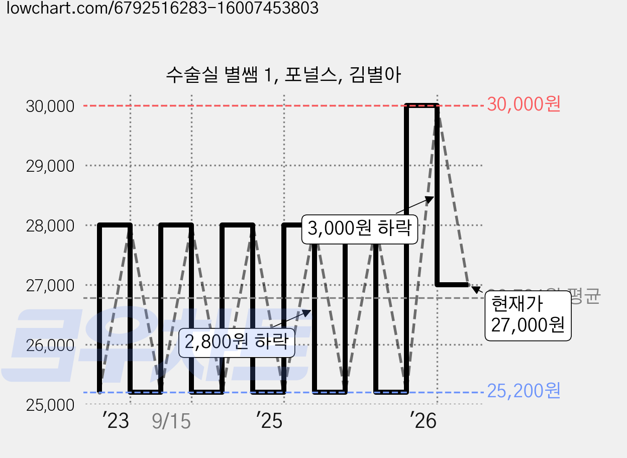 수술실 별쌤 1, 포널스, 김별아 가격 변동 차트, 현재가 27,000원, 관측 최저가 25,200원