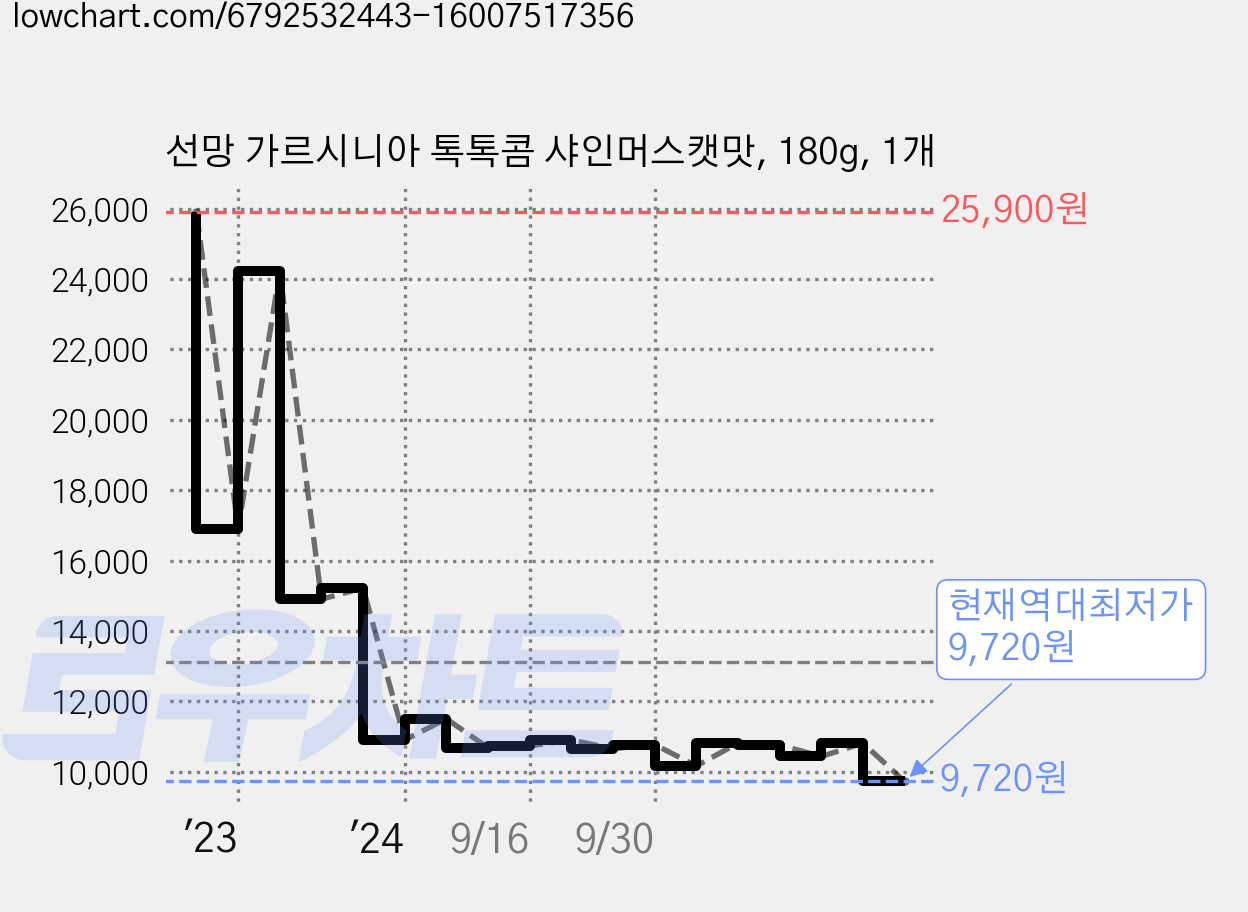 선망 가르시니아 톡톡콤 샤인머스캣맛, 180g, 1개 가격 변동 차트, 현재가 9,720원, 역대최저가
