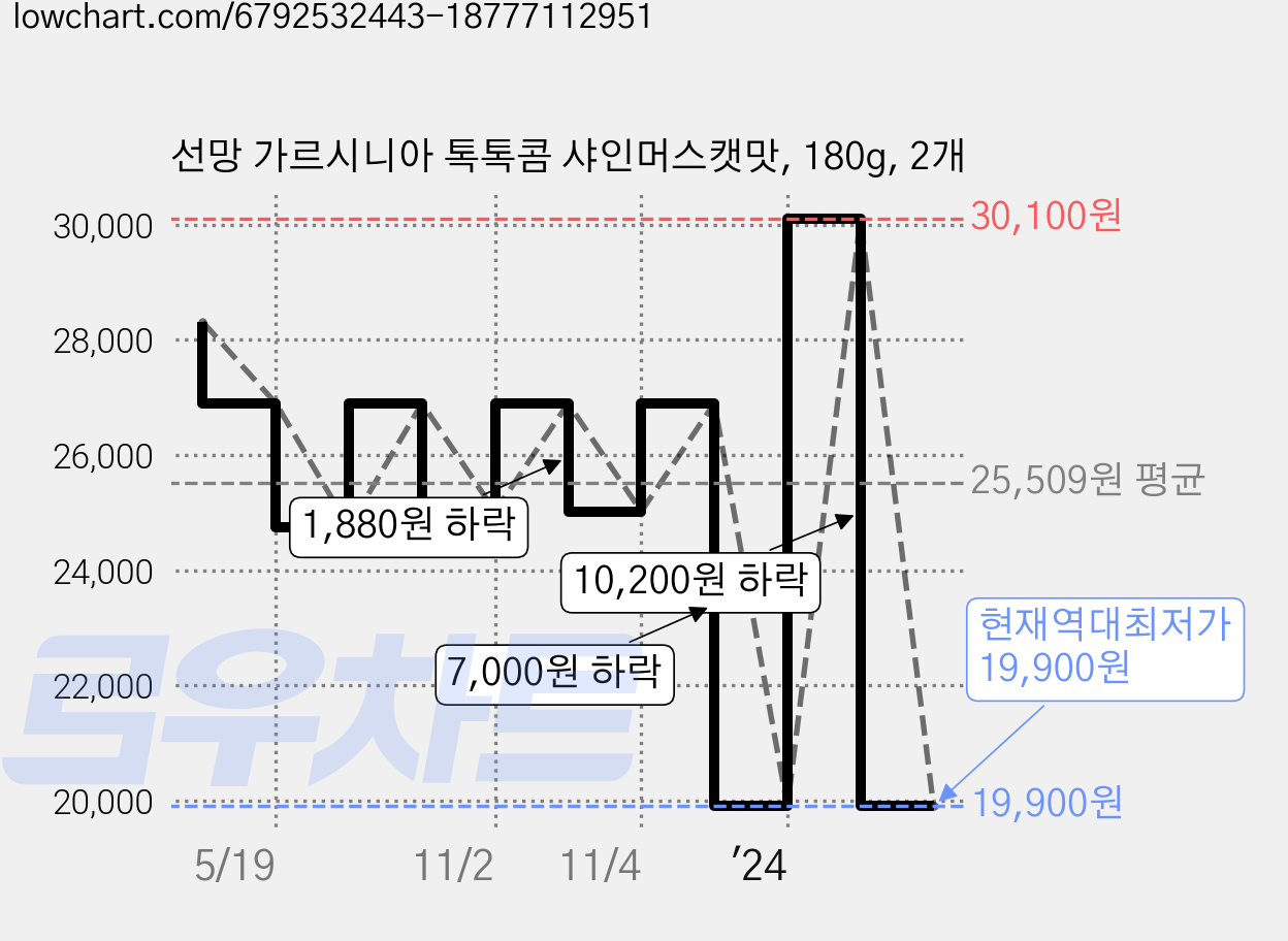 선망 가르시니아 톡톡콤 샤인머스캣맛, 180g, 2개 가격 변동 차트, 현재가 19,900원, 역대최저가