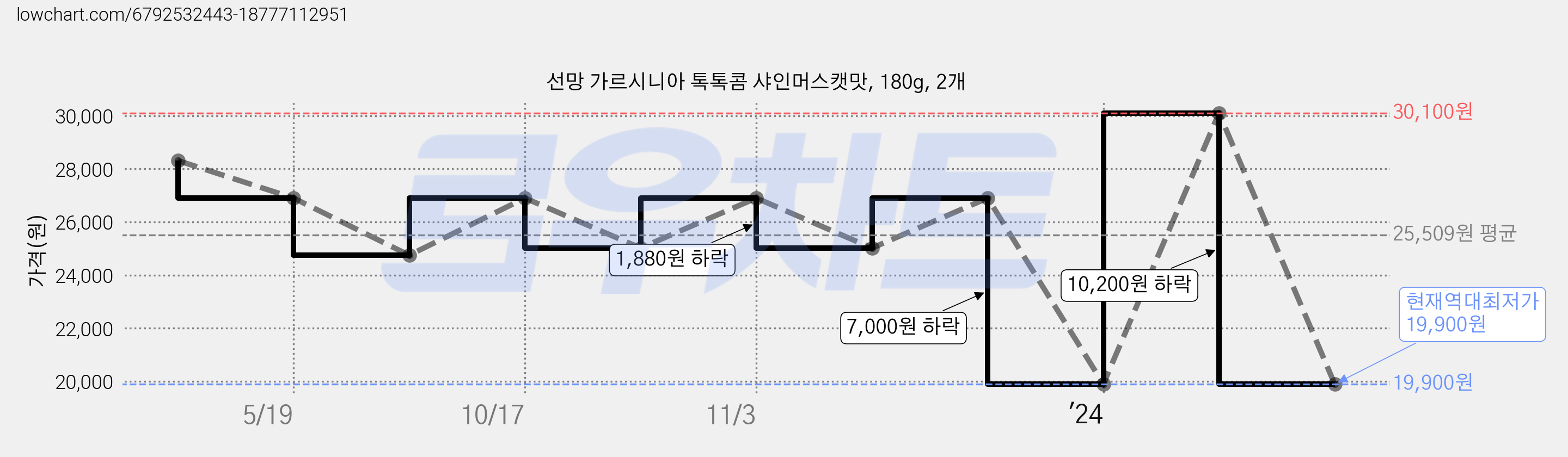 선망 가르시니아 톡톡콤 샤인머스캣맛, 180g, 2개 가격 변동 차트, 현재가 19,900원, 역대최저가