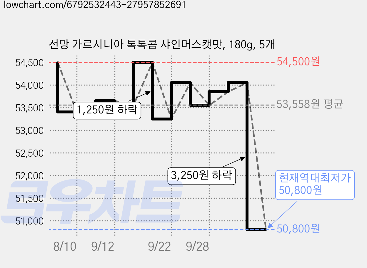 선망 가르시니아 톡톡콤 샤인머스캣맛, 180g, 5개 가격 변동 차트, 현재가 50,800원, 역대최저가