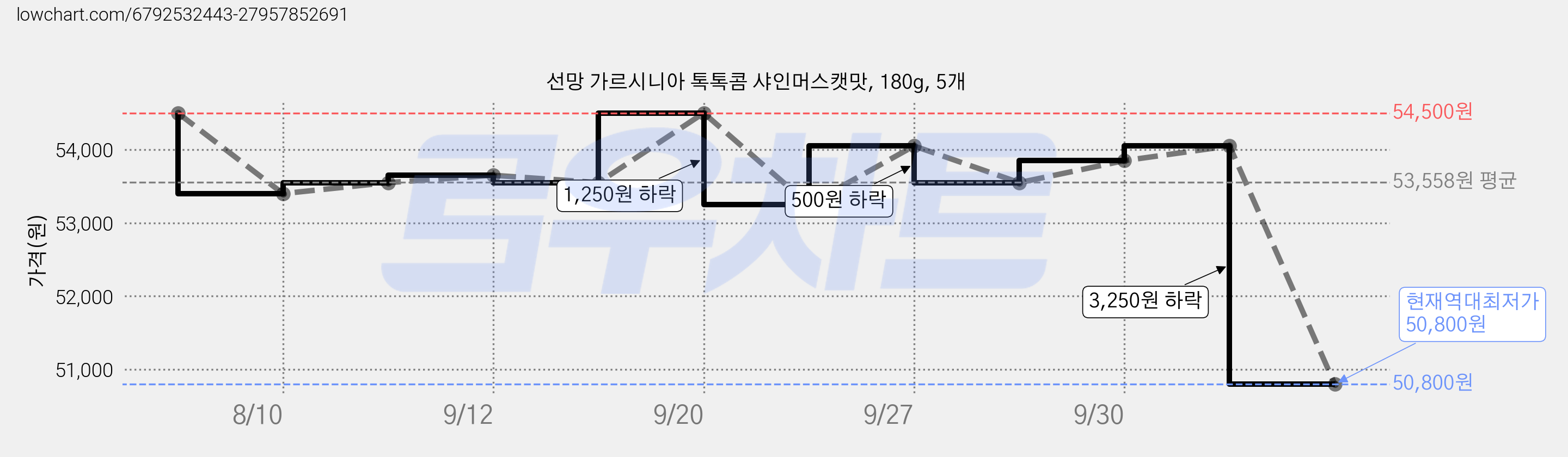 선망 가르시니아 톡톡콤 샤인머스캣맛, 180g, 5개 가격 변동 차트, 현재가 50,800원, 역대최저가
