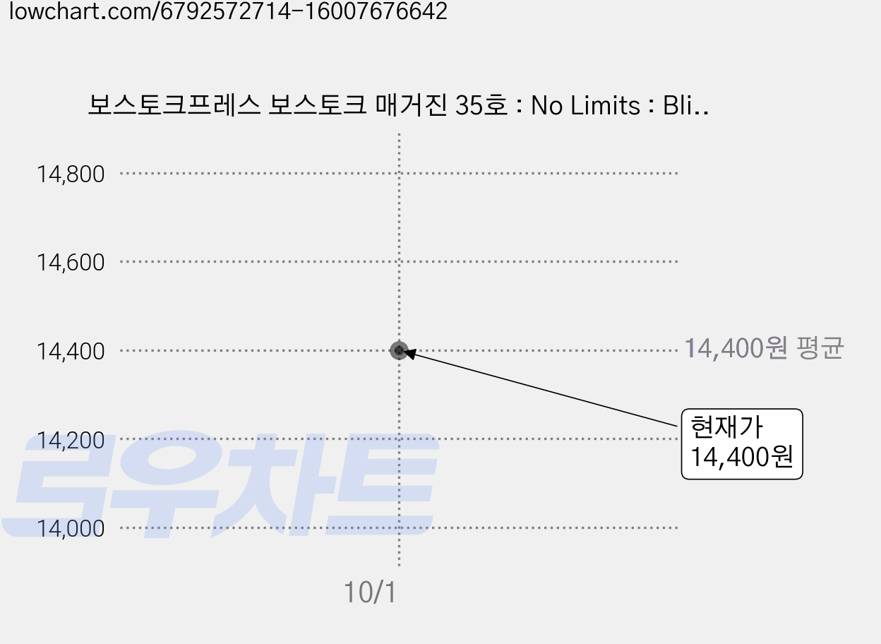 보스토크프레스 보스토크 매거진 35호 : No Limits : Blind 가격 변동 차트, 현재가 14,400원