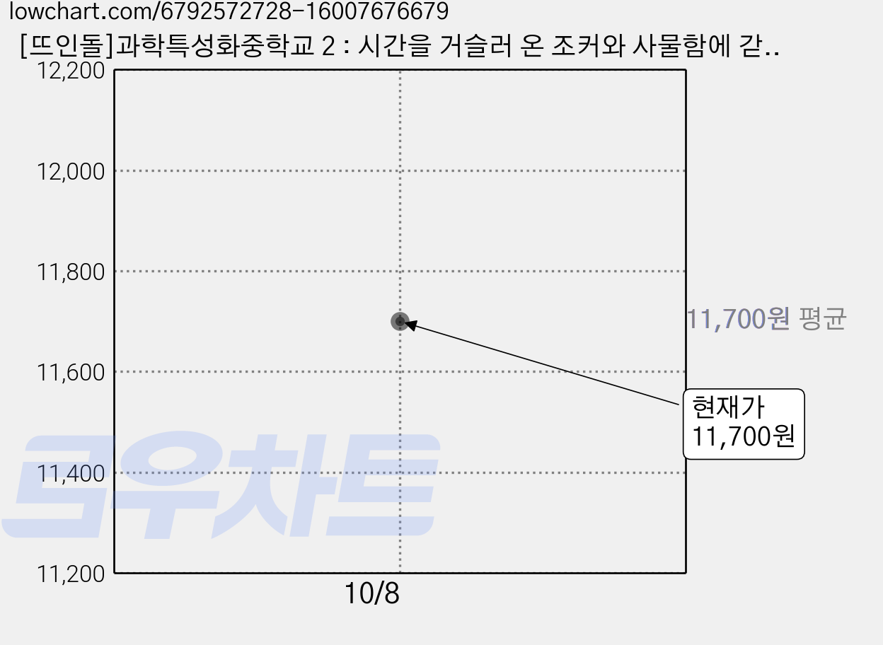 [뜨인돌]과학특성화중학교 2 : 시간을 거슬러 온 조커와 사물함에 갇힌 우정, 닥터베르, 뜨인돌출판사 가격 변동 차트, 현재가 11,700원