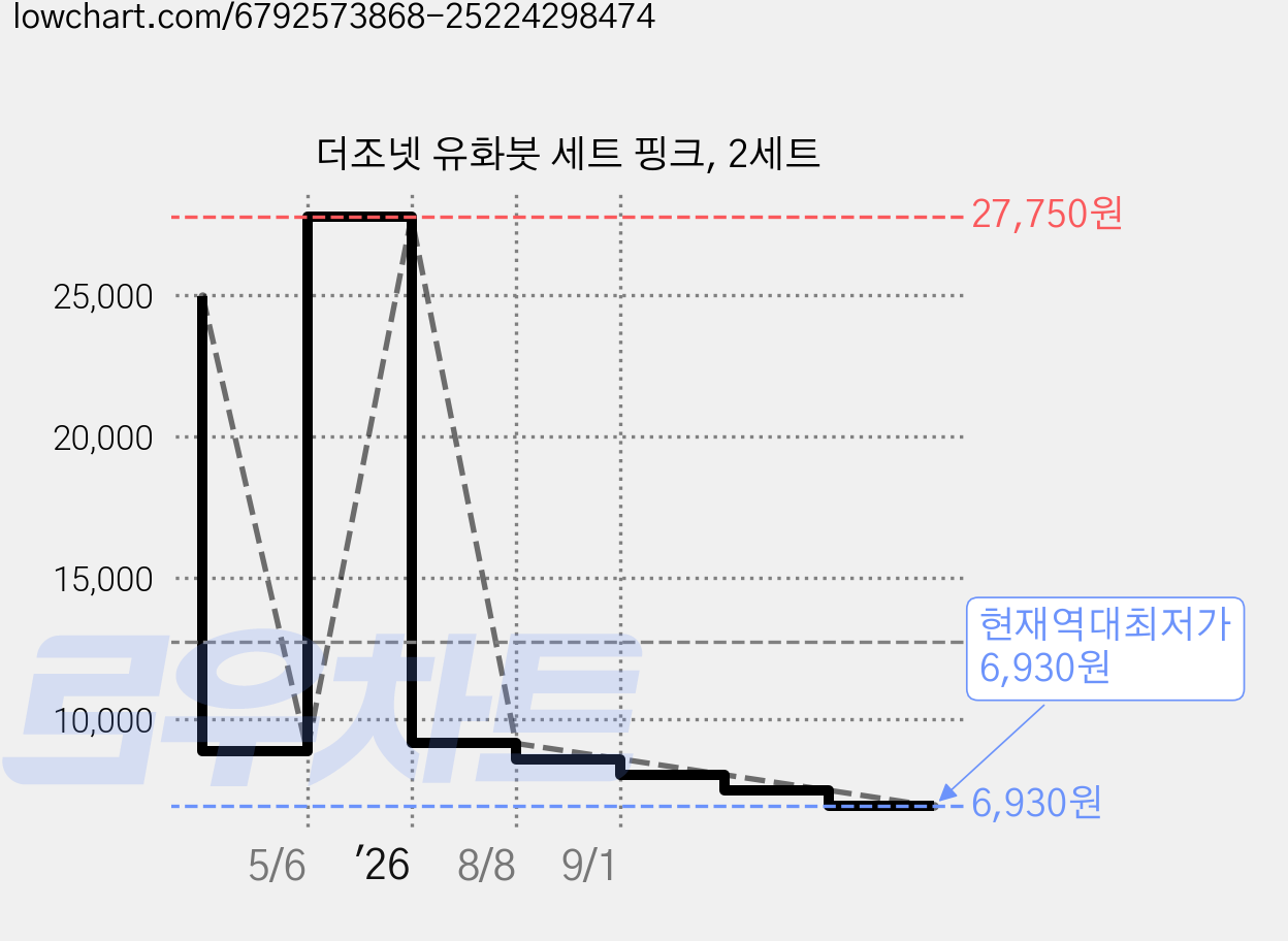 더조넷 유화붓 세트 핑크, 2세트 가격 변동 차트, 현재가 6,930원, 역대최저가