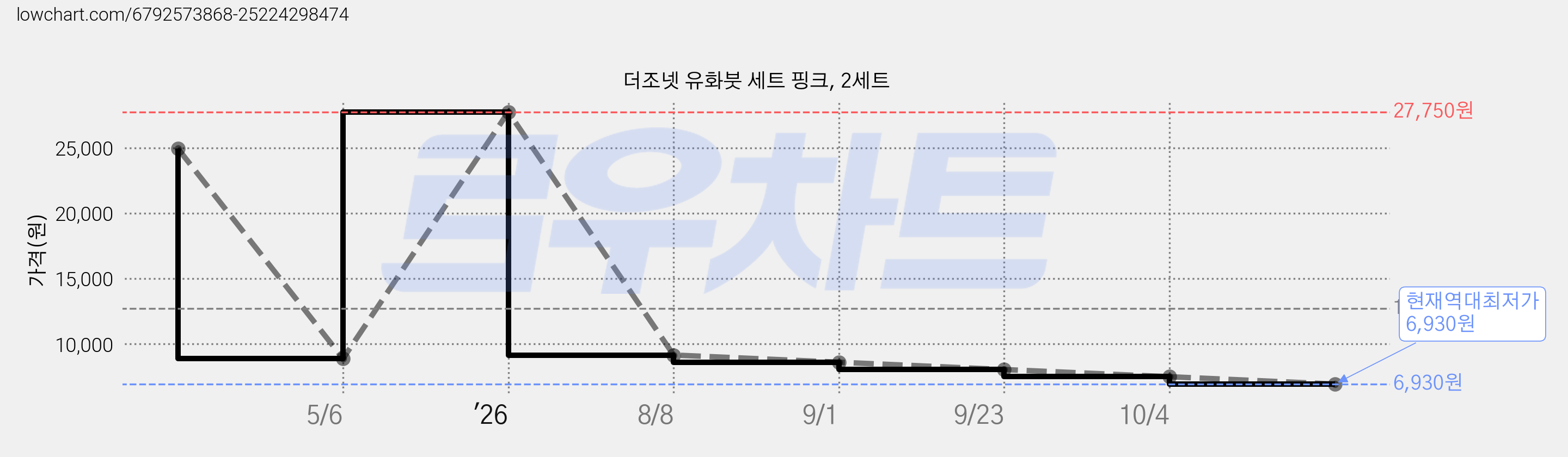 더조넷 유화붓 세트 핑크, 2세트 가격 변동 차트, 현재가 6,930원, 역대최저가