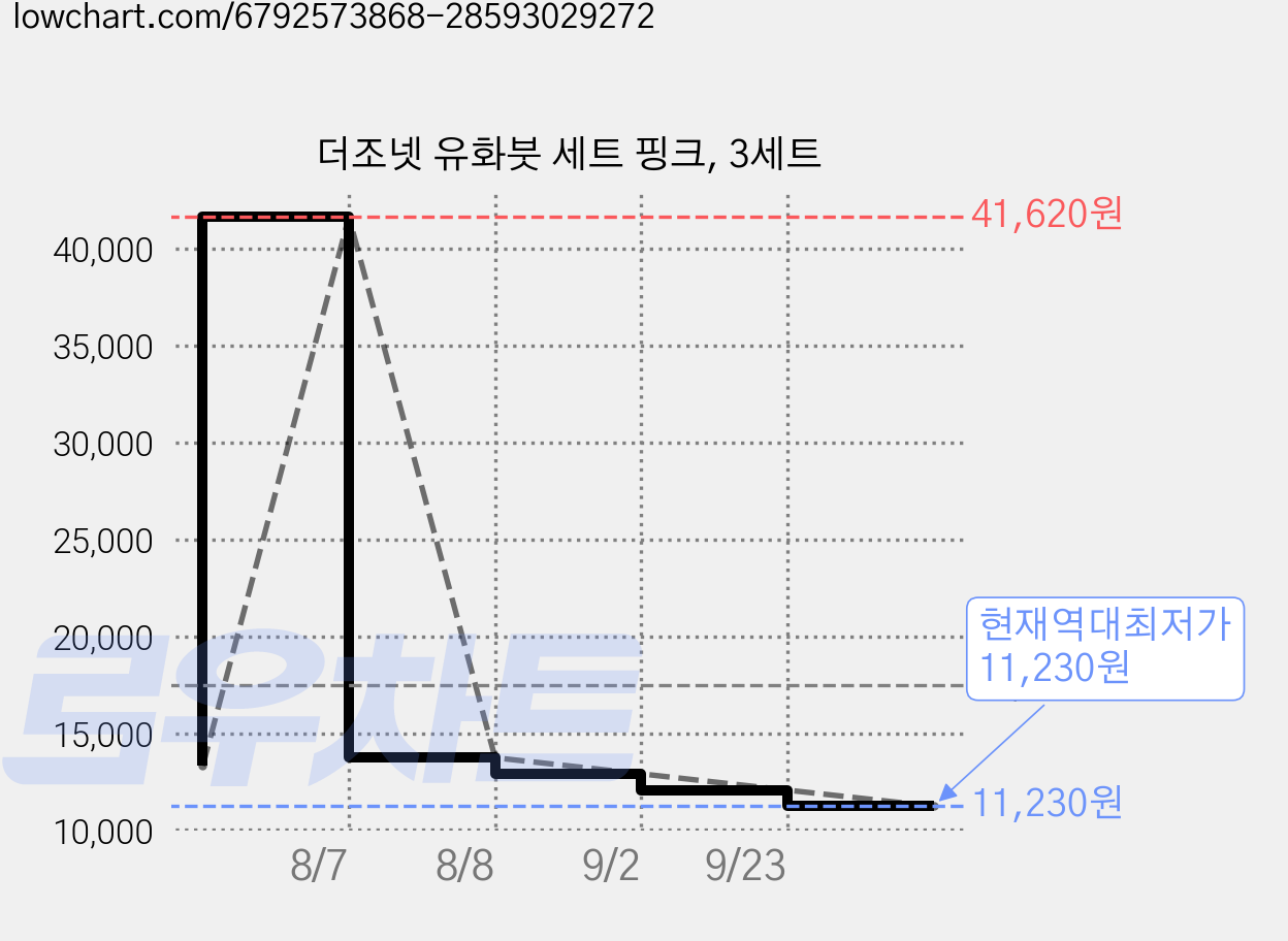 더조넷 유화붓 세트 핑크, 3세트 가격 변동 차트, 현재가 11,230원, 역대최저가