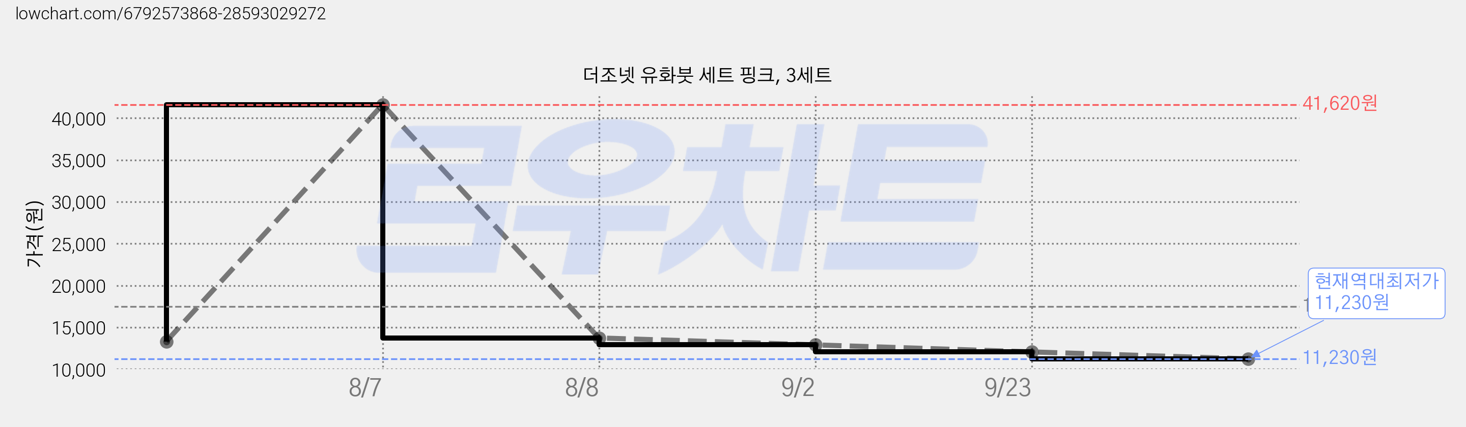 더조넷 유화붓 세트 핑크, 3세트 가격 변동 차트, 현재가 11,230원, 역대최저가