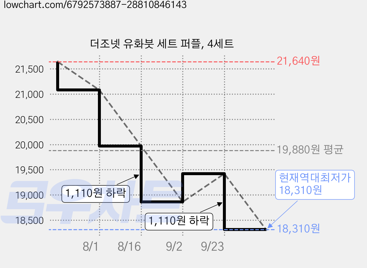 더조넷 유화붓 세트 퍼플, 4세트 가격 변동 차트, 현재가 18,310원, 역대최저가