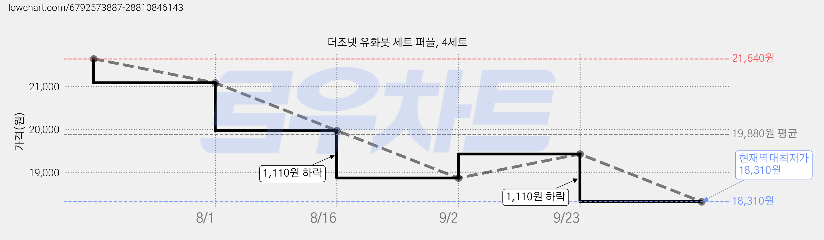 더조넷 유화붓 세트 퍼플, 4세트 가격 변동 차트, 현재가 18,310원, 역대최저가