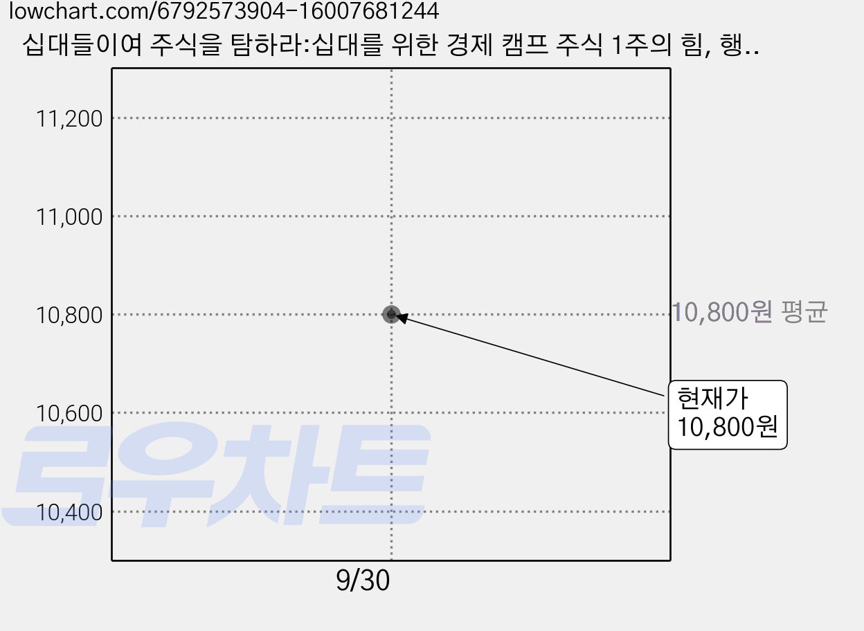 십대들이여 주식을 탐하라:십대를 위한 경제 캠프 주식 1주의 힘, 행복한미래, 최무연 가격 변동 차트, 현재가 10,800원