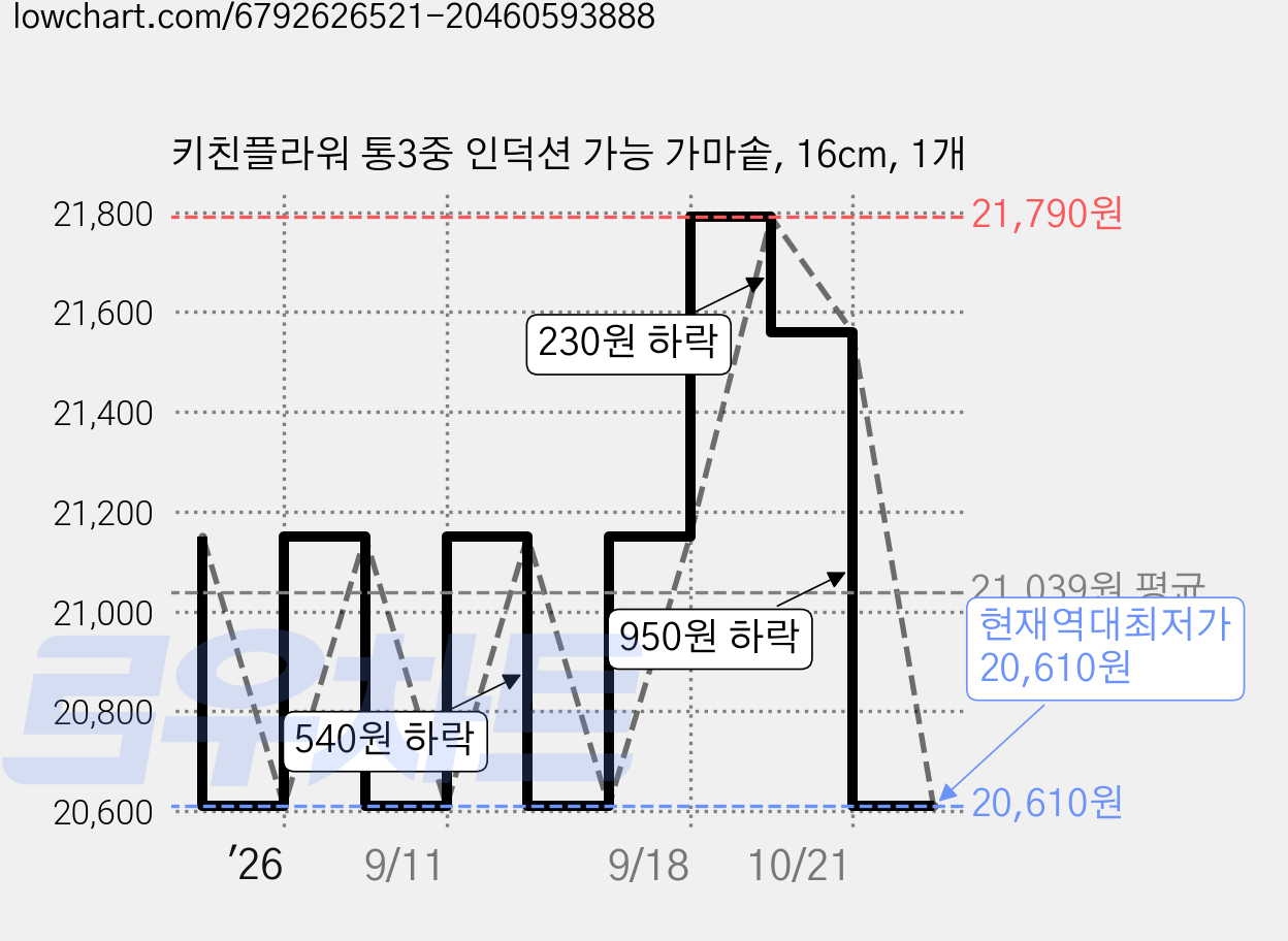 키친플라워 통3중 인덕션 가능 가마솥, 16cm, 1개 가격 변동 차트, 현재가 20,610원, 역대최저가