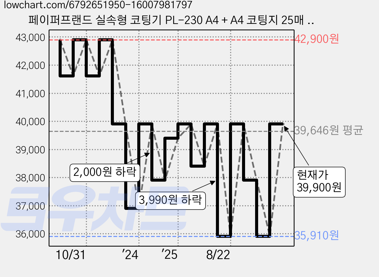 페이퍼프랜드 실속형 코팅기 PL-230 A4 + A4 코팅지 25매 + 재단기 + 코너라운더 가격 변동 차트, 현재가 39,900원, 관측 최저가 35,910원